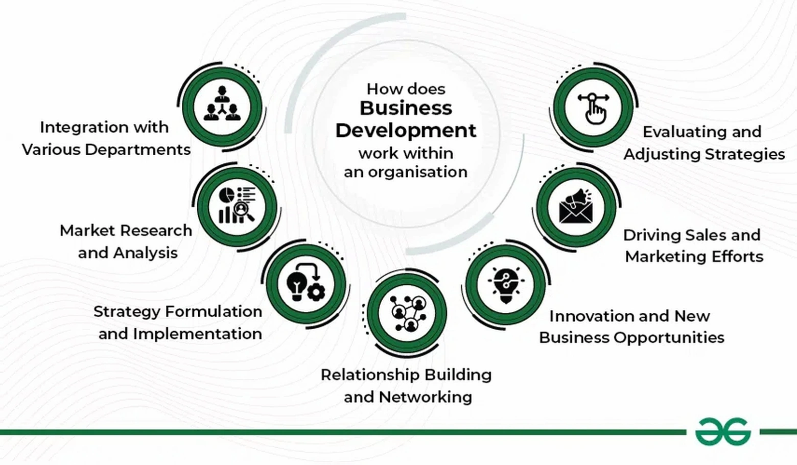 Knowledge business development process